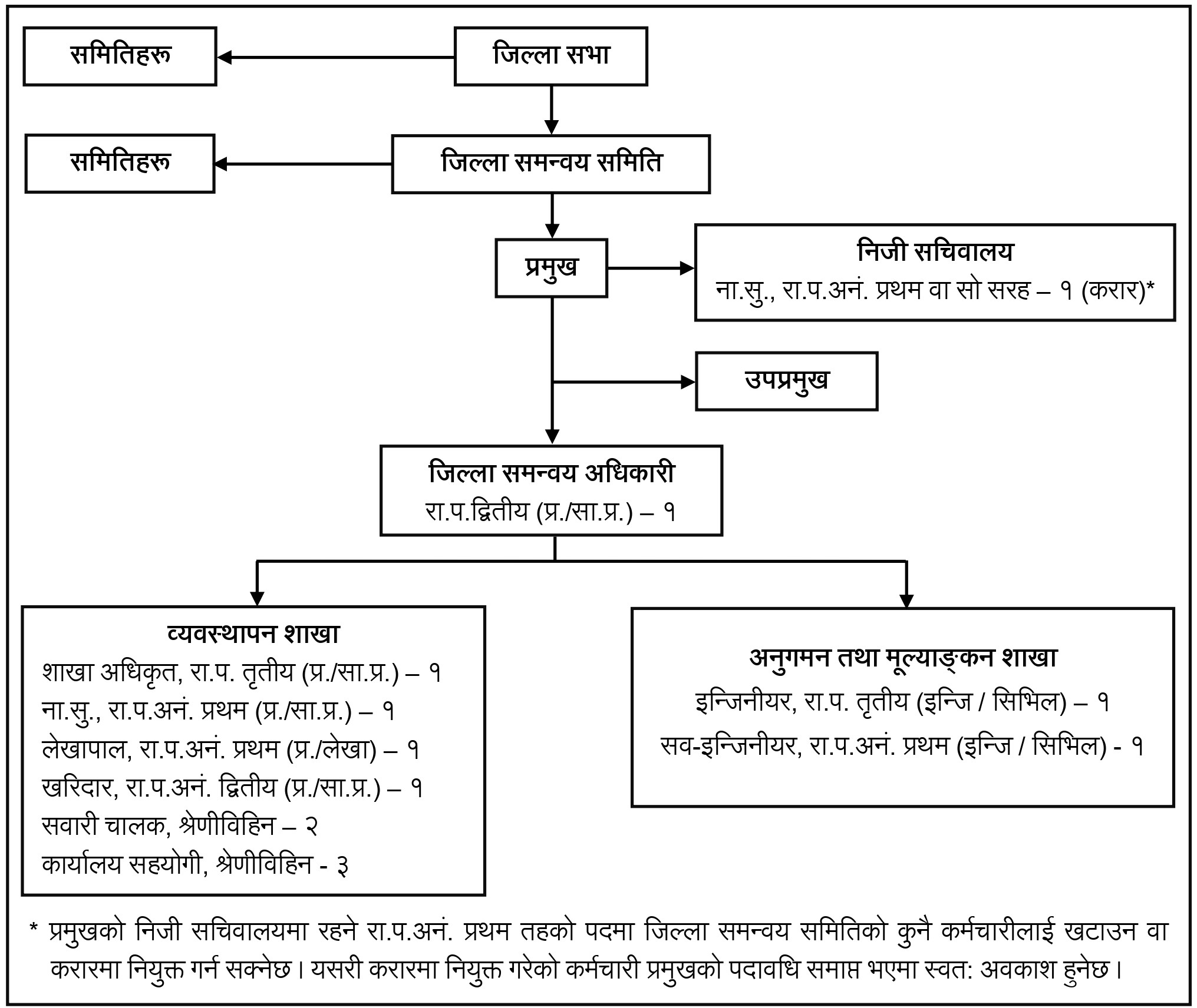 संगठन संरचना